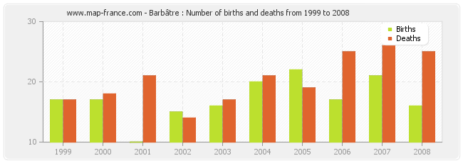 Barbâtre : Number of births and deaths from 1999 to 2008