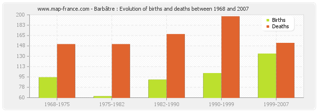 Barbâtre : Evolution of births and deaths between 1968 and 2007