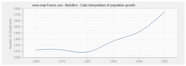 Barbâtre : Cubic interpolation of population growth
