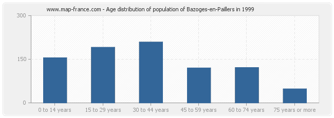 Age distribution of population of Bazoges-en-Paillers in 1999