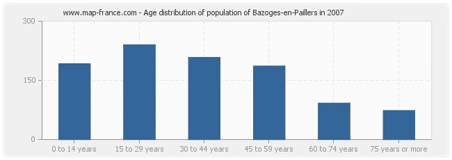 Age distribution of population of Bazoges-en-Paillers in 2007