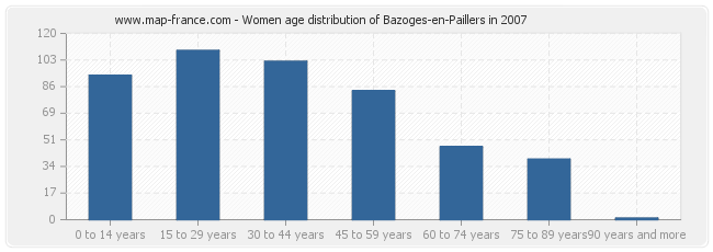 Women age distribution of Bazoges-en-Paillers in 2007