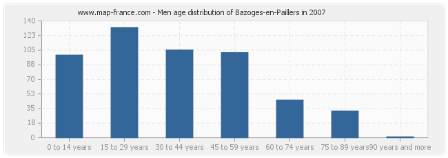 Men age distribution of Bazoges-en-Paillers in 2007