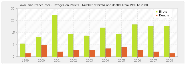 Bazoges-en-Paillers : Number of births and deaths from 1999 to 2008