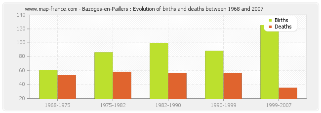 Bazoges-en-Paillers : Evolution of births and deaths between 1968 and 2007