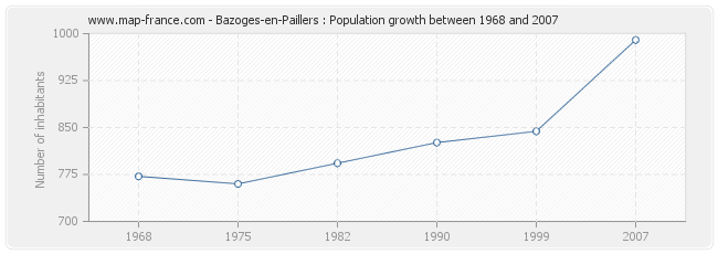 Population Bazoges-en-Paillers