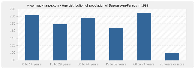 Age distribution of population of Bazoges-en-Pareds in 1999
