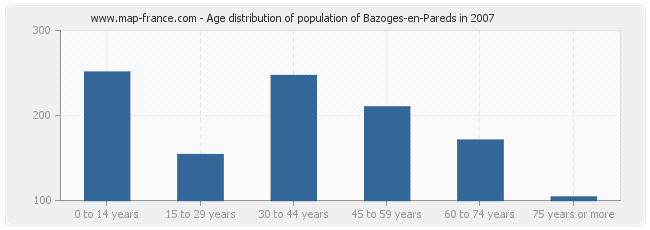Age distribution of population of Bazoges-en-Pareds in 2007