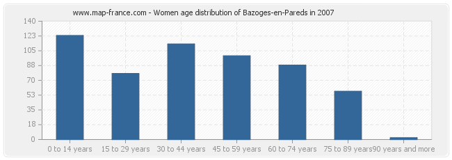 Women age distribution of Bazoges-en-Pareds in 2007