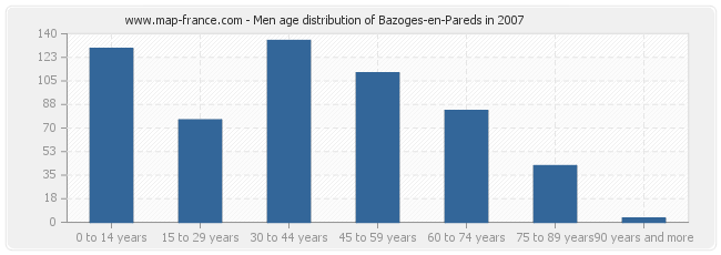 Men age distribution of Bazoges-en-Pareds in 2007