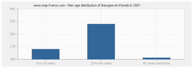 Men age distribution of Bazoges-en-Pareds in 2007