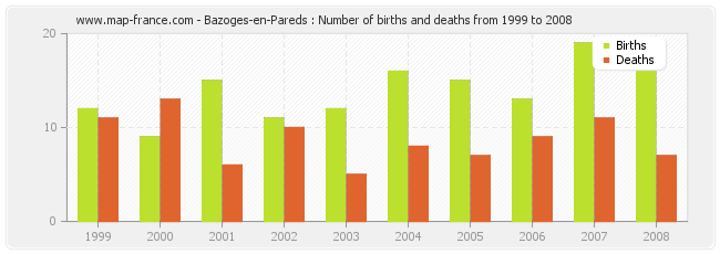 Bazoges-en-Pareds : Number of births and deaths from 1999 to 2008