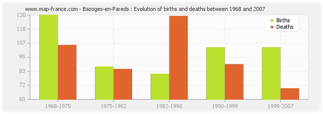 Bazoges-en-Pareds : Evolution of births and deaths between 1968 and 2007