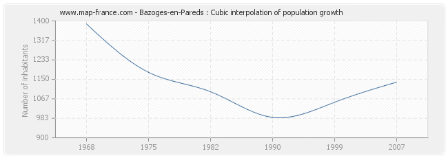 Bazoges-en-Pareds : Cubic interpolation of population growth