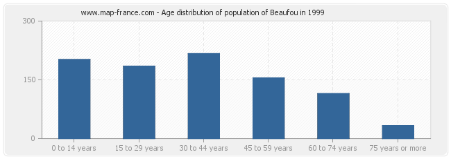 Age distribution of population of Beaufou in 1999