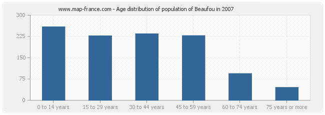 Age distribution of population of Beaufou in 2007