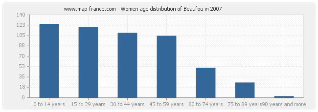 Women age distribution of Beaufou in 2007