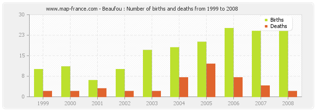 Beaufou : Number of births and deaths from 1999 to 2008