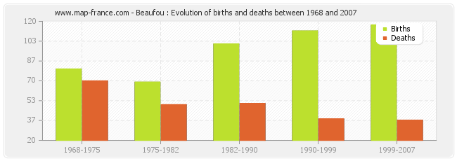 Beaufou : Evolution of births and deaths between 1968 and 2007