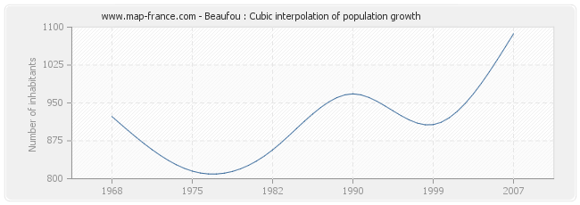 Beaufou : Cubic interpolation of population growth
