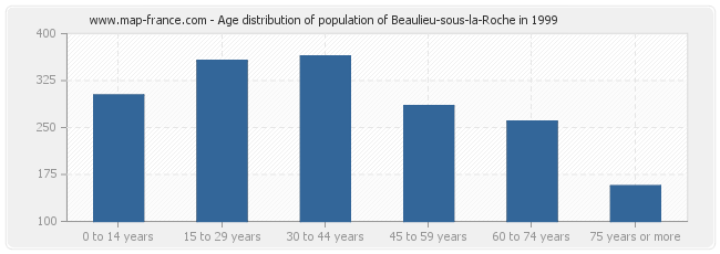 Age distribution of population of Beaulieu-sous-la-Roche in 1999