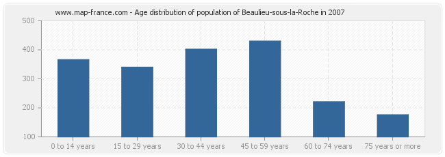 Age distribution of population of Beaulieu-sous-la-Roche in 2007