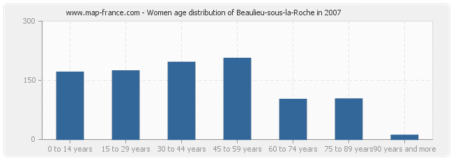 Women age distribution of Beaulieu-sous-la-Roche in 2007