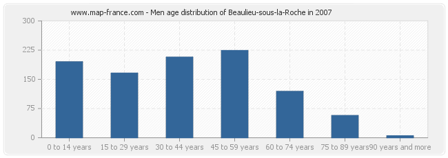 Men age distribution of Beaulieu-sous-la-Roche in 2007