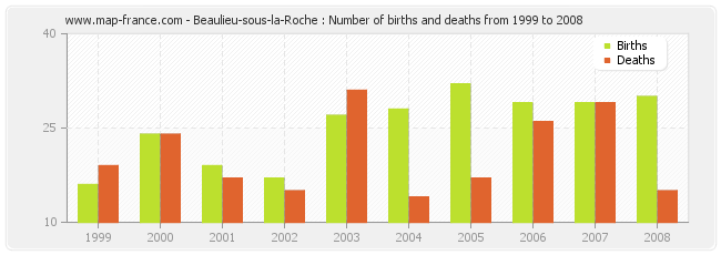 Beaulieu-sous-la-Roche : Number of births and deaths from 1999 to 2008
