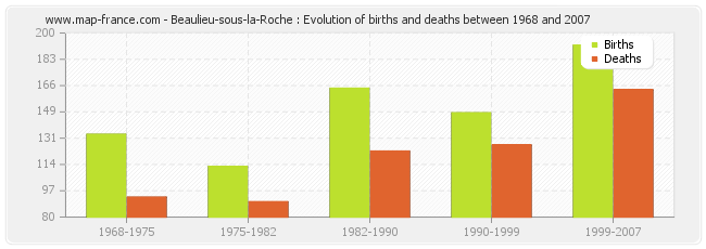 Beaulieu-sous-la-Roche : Evolution of births and deaths between 1968 and 2007