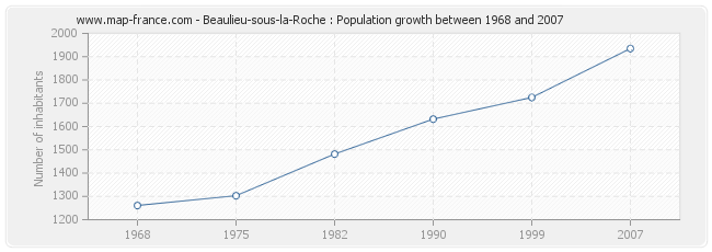 Population Beaulieu-sous-la-Roche