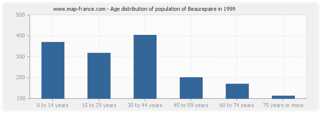 Age distribution of population of Beaurepaire in 1999