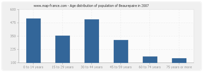 Age distribution of population of Beaurepaire in 2007