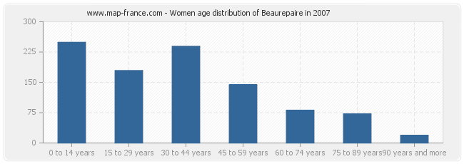 Women age distribution of Beaurepaire in 2007