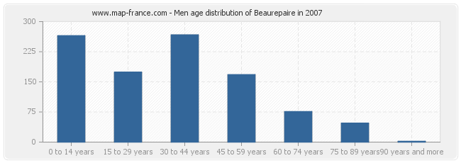 Men age distribution of Beaurepaire in 2007