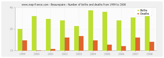 Beaurepaire : Number of births and deaths from 1999 to 2008
