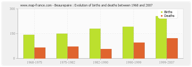 Beaurepaire : Evolution of births and deaths between 1968 and 2007