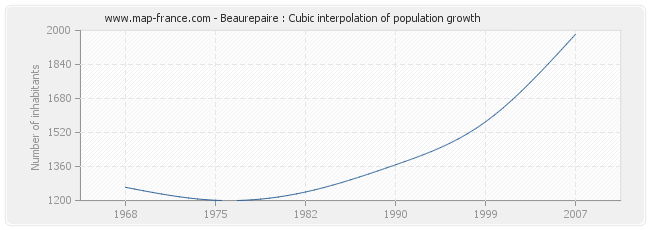 Beaurepaire : Cubic interpolation of population growth