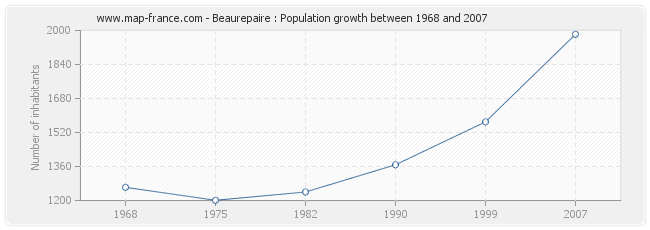 Population Beaurepaire