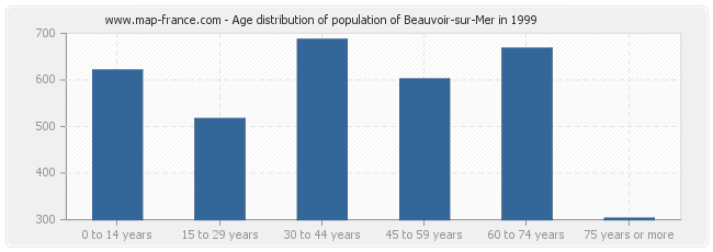 Age distribution of population of Beauvoir-sur-Mer in 1999