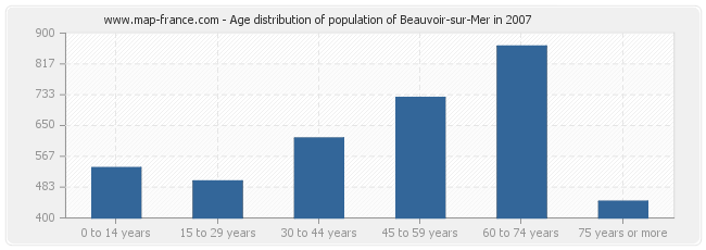 Age distribution of population of Beauvoir-sur-Mer in 2007