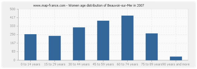 Women age distribution of Beauvoir-sur-Mer in 2007