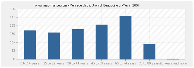 Men age distribution of Beauvoir-sur-Mer in 2007
