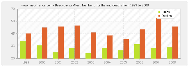 Beauvoir-sur-Mer : Number of births and deaths from 1999 to 2008