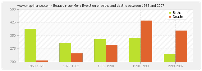 Beauvoir-sur-Mer : Evolution of births and deaths between 1968 and 2007