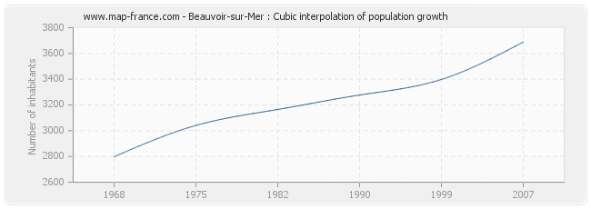 Beauvoir-sur-Mer : Cubic interpolation of population growth