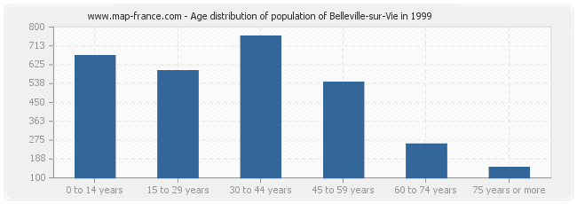 Age distribution of population of Belleville-sur-Vie in 1999