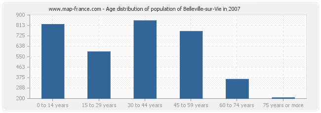 Age distribution of population of Belleville-sur-Vie in 2007