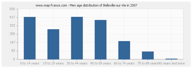 Men age distribution of Belleville-sur-Vie in 2007