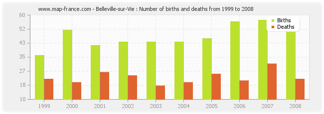 Belleville-sur-Vie : Number of births and deaths from 1999 to 2008